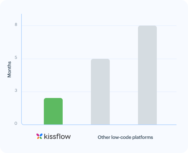 High Complexitiy Kissflow vs other low code platforms